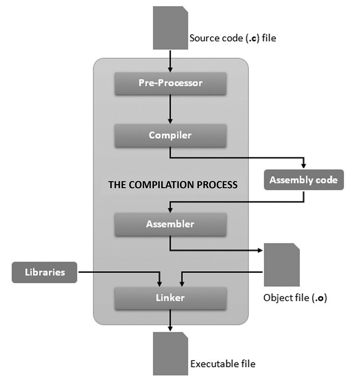 compilation process