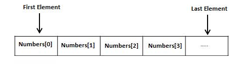 contiguous memory allocation