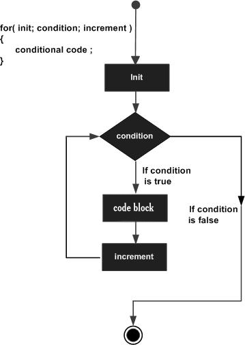 cpp for loop