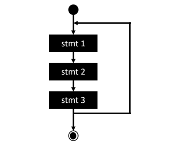 flowchart of infinite loop