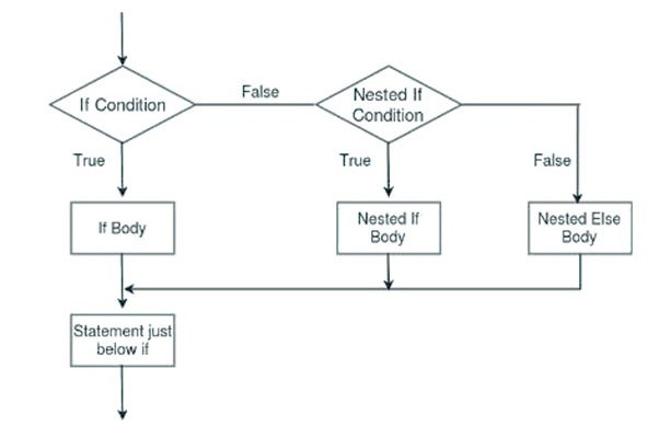 nested condition