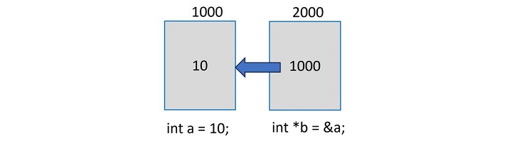 normal pointer