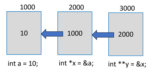 pointer variable