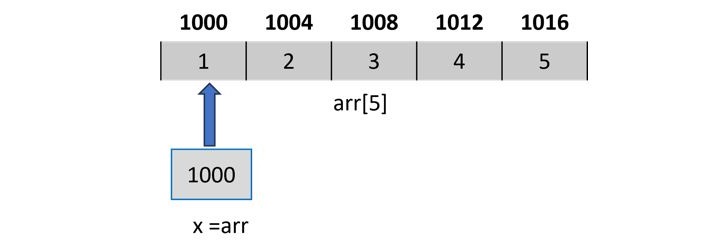 pointer vs array