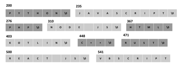 randomly allocated memory