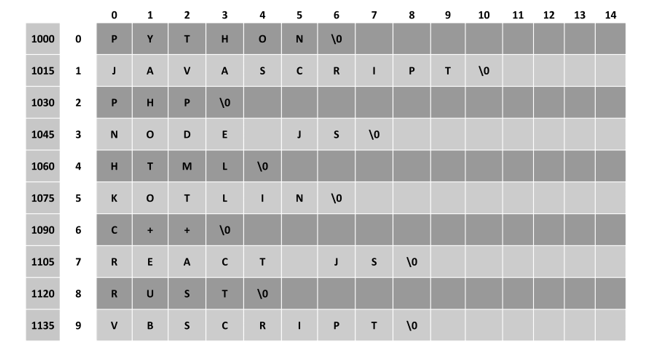 situated memory address