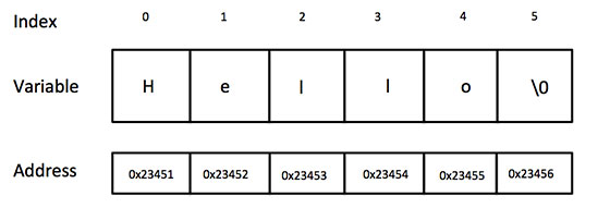 string representation