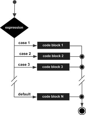 switch statement