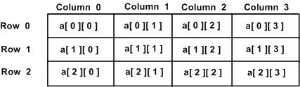 two dimensional arrays