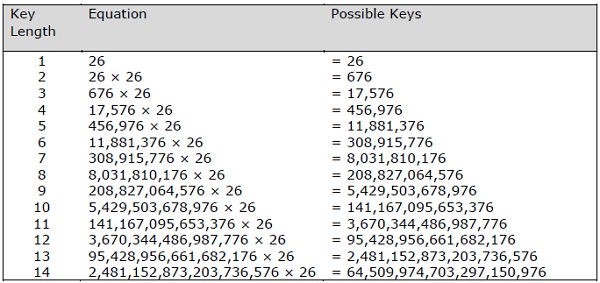 Vignere key length