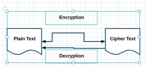 encryption