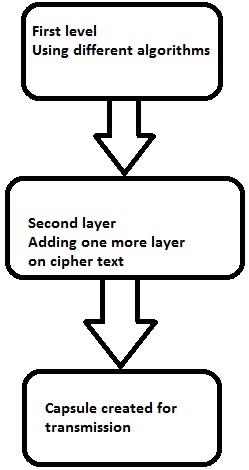 strength encryption