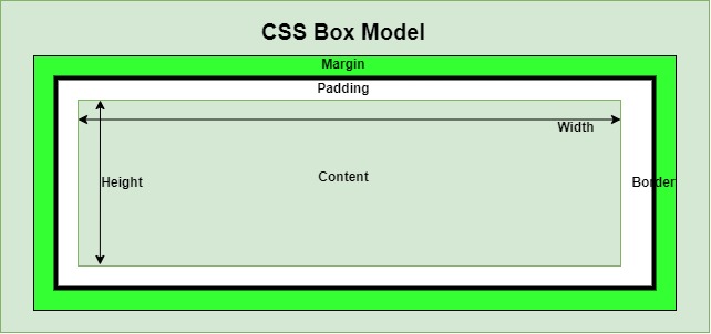 css box model