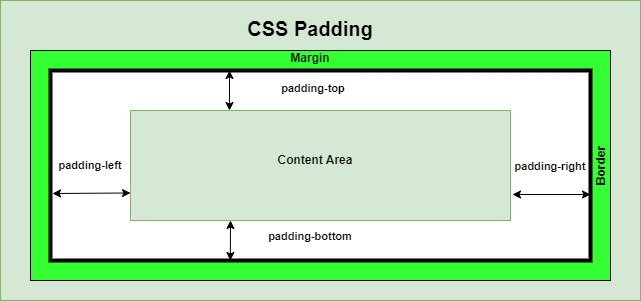 css padding