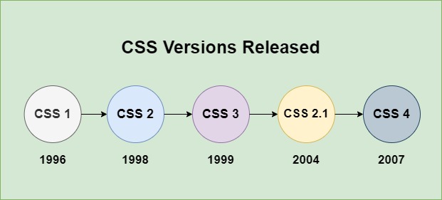 css versions