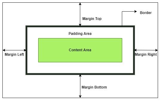 margin diagram