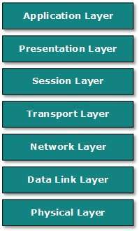 OSI model