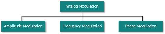 analog modulation