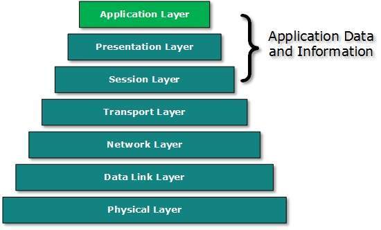 application layer