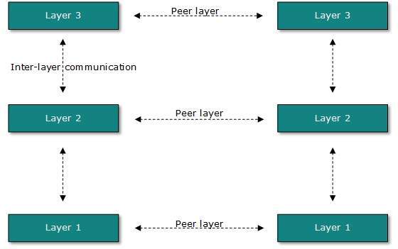 layered tasks