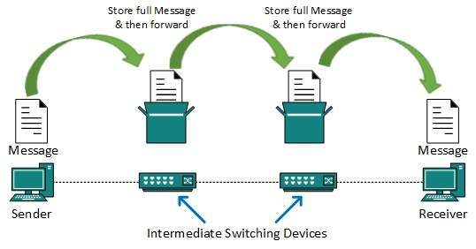 message switching