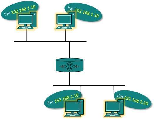 network addressing