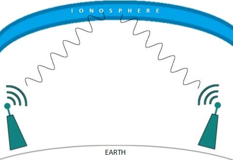 radio wave ionosphere