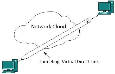 tunneling