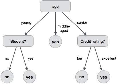 dm decision tree