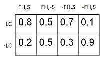 dm probability table