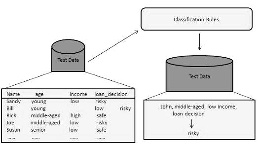 dm using classifier