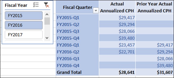 actual annualized cph