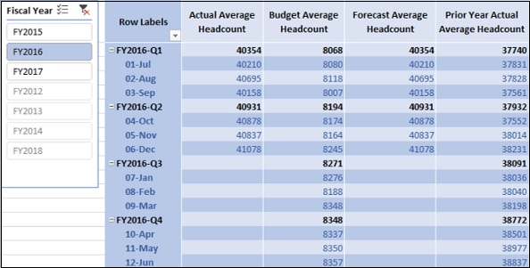 average headcount measures