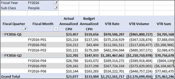 data variance to budget measures