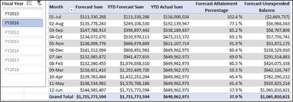 data with forecast measures