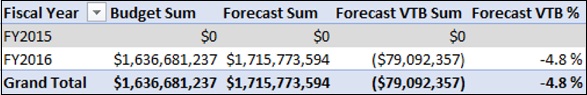 forecast variance to budget measures