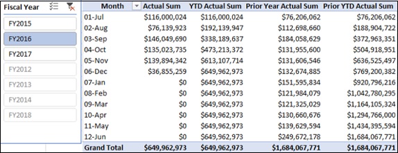 prior year actual sum