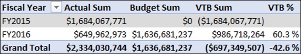 variance to budget measures