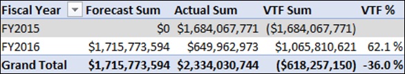 variance to forecast measures