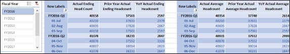 year over year headcount masures