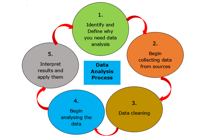 data analysis process