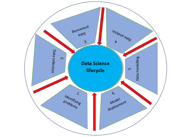 data science life cycle