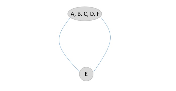 F strongly bonded supernode