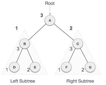 Post order Traversal