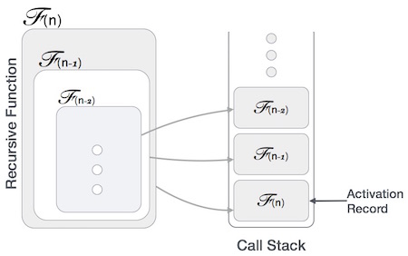 activation records