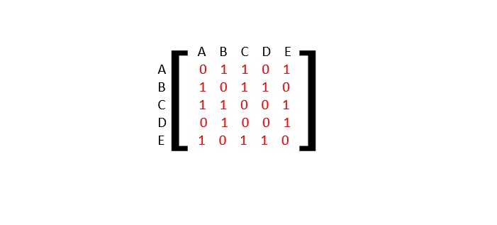 adjacency matrix representation