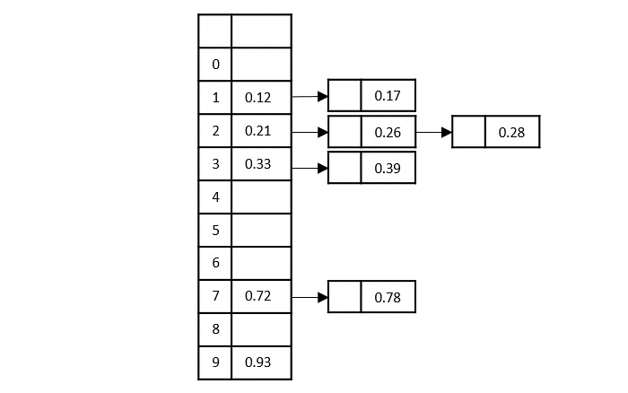 apply insertion sort