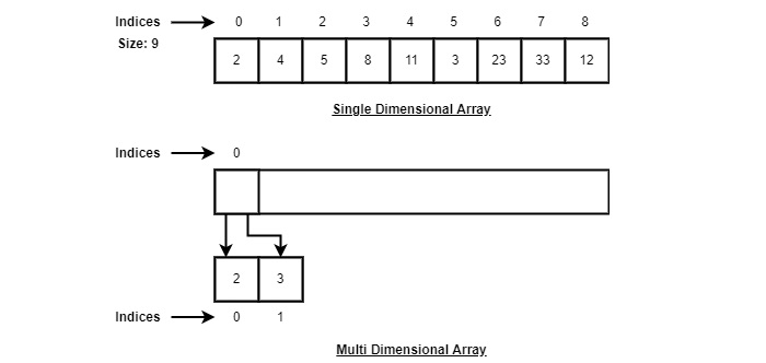 array representation