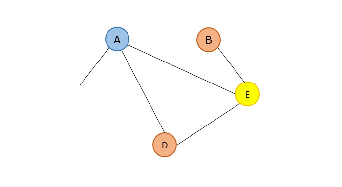 b and c highest degree