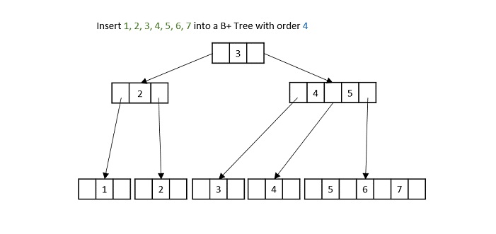 b plus tree order 4